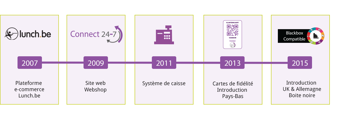 Historique POSGARD