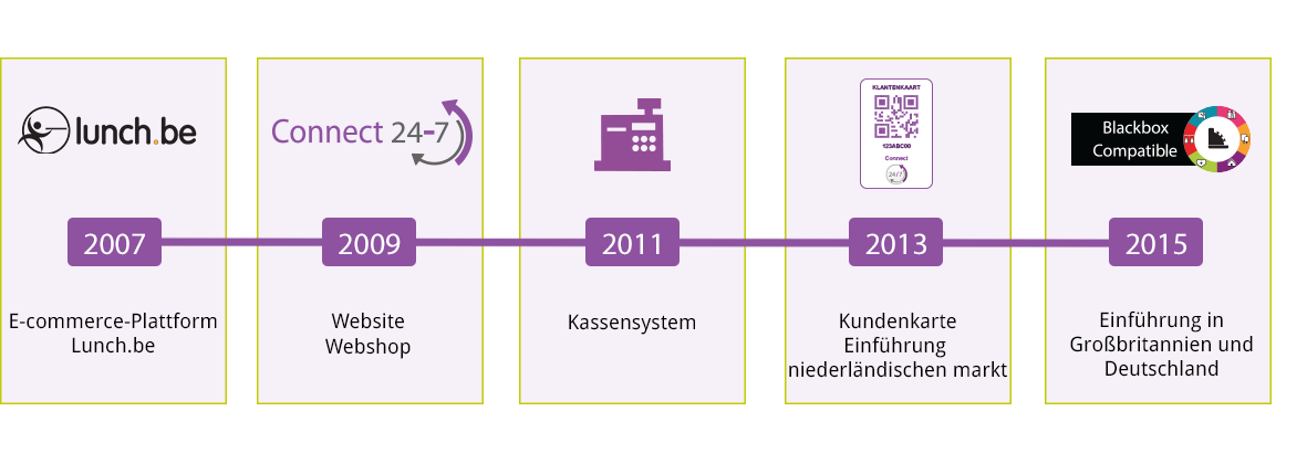 POSGARD Geschichte